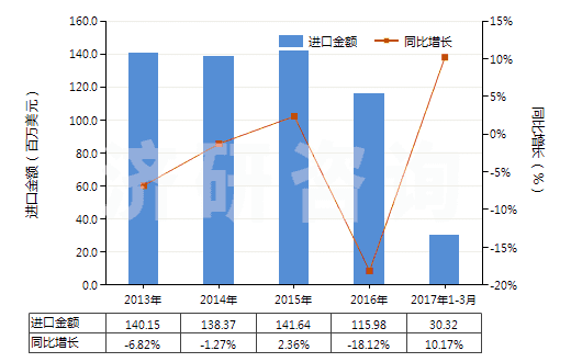 2013-2017年3月中國以聚酯為基本成分的油漆及清漆(包括瓷漆及大漆)(分散于或溶于非水介質(zhì))(HS32081000)進(jìn)口總額及增速統(tǒng)計(jì) 2013-2017年3月中國以聚酯為基本成分的油漆及清漆(包括瓷漆及大漆)(分散于或溶于非水介質(zhì))(HS32081000)進(jìn)口總額及增速統(tǒng)計(jì)